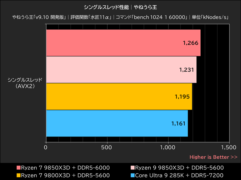 シングルスレッド性能│やねうら王