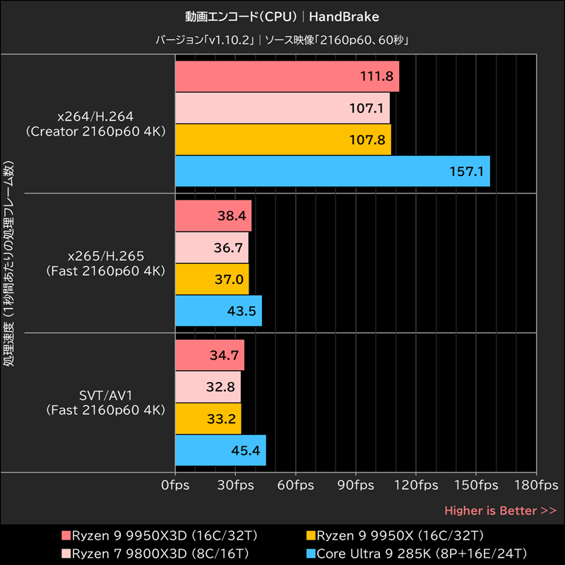 動画エンコード(CPU)│HandBrake