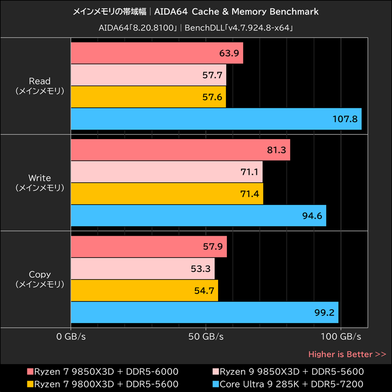 メインメモリの帯域幅│AIDA64 Cache & Memory Benchmark