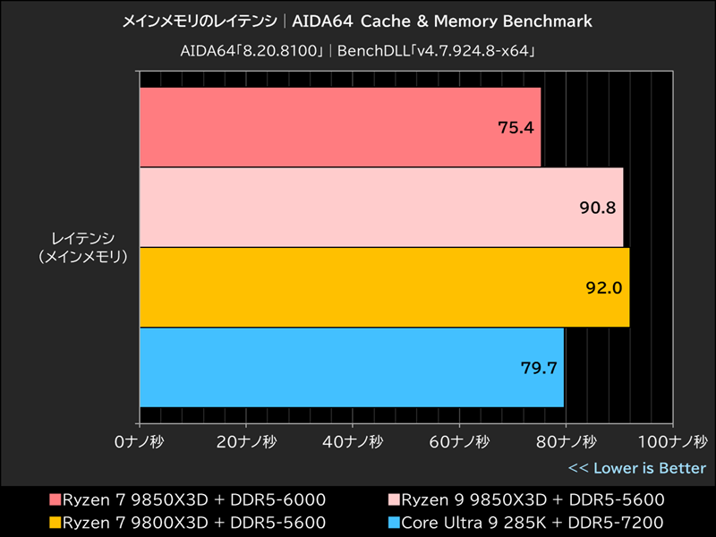 メインメモリのレイテンシ│AIDA64 Cache & Memory Benchmark