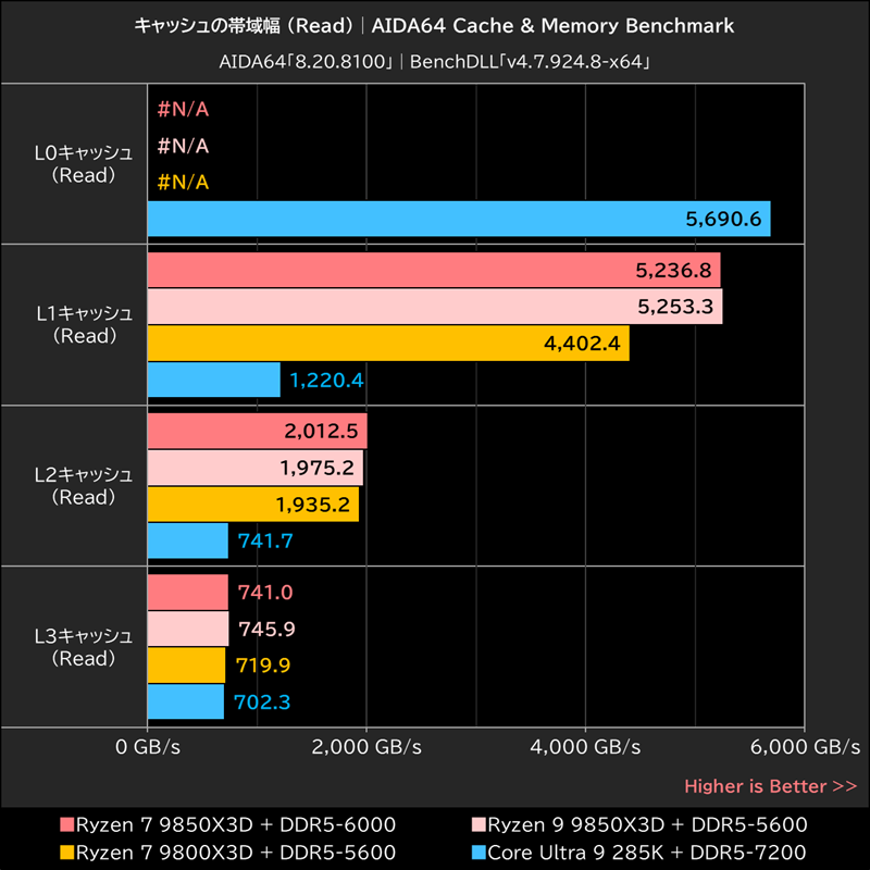 キャッシュの帯域幅 (Read)│AIDA64 Cache & Memory Benchmark