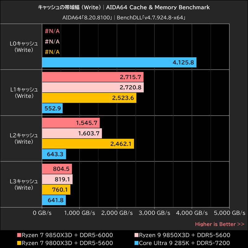 キャッシュの帯域幅 (Write)│AIDA64 Cache & Memory Benchmark