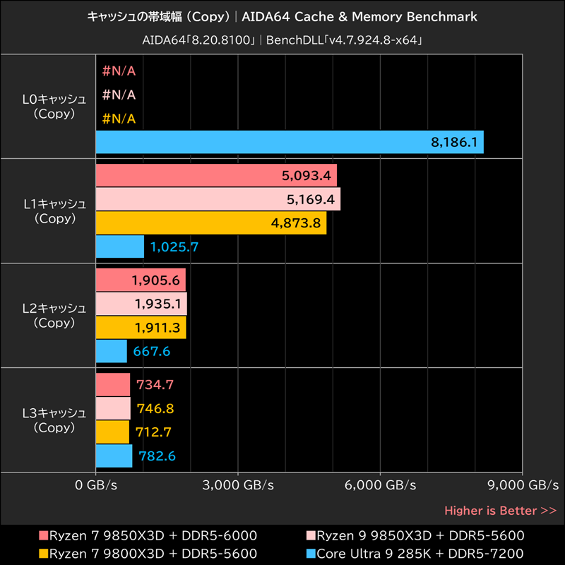キャッシュの帯域幅 (Copy)│AIDA64 Cache & Memory Benchmark