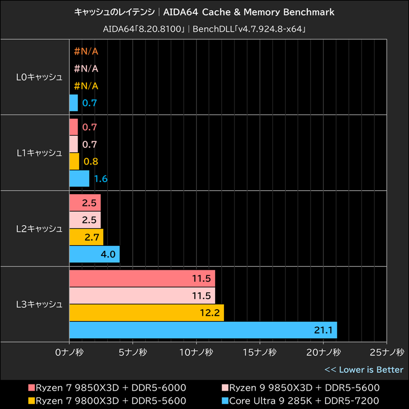 キャッシュのレイテンシ│AIDA64 Cache & Memory Benchmark