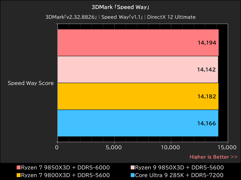 3DMark「Speed Way」