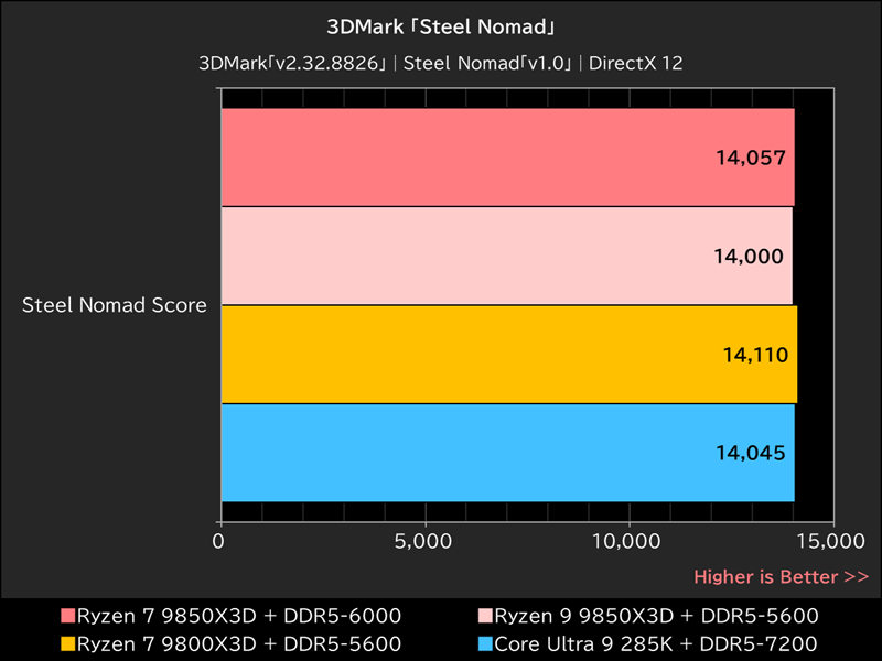 3DMark「Steel Nomad」
