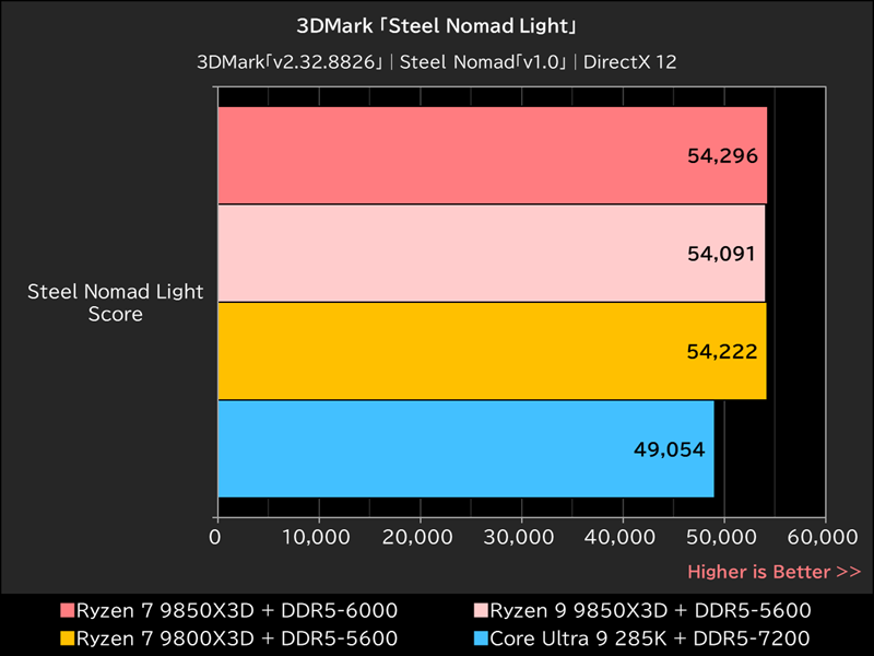 3DMark「Steel Nomad Light」