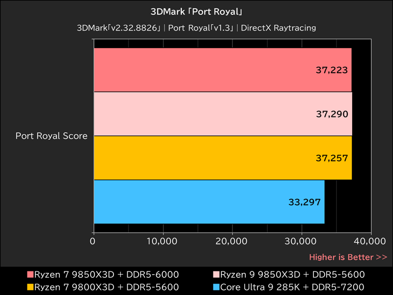 3DMark「Port Royal」