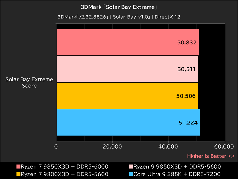 3DMark「Solar Bay Extreme」