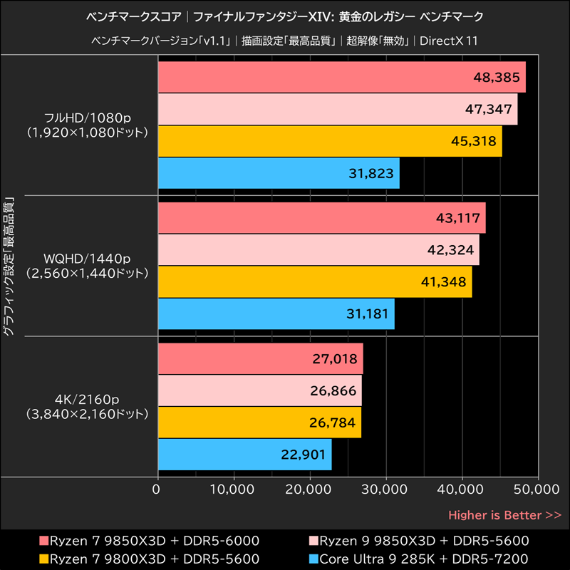 ベンチマークスコア│ファイナルファンタジーXIV: 黄金のレガシー ベンチマーク