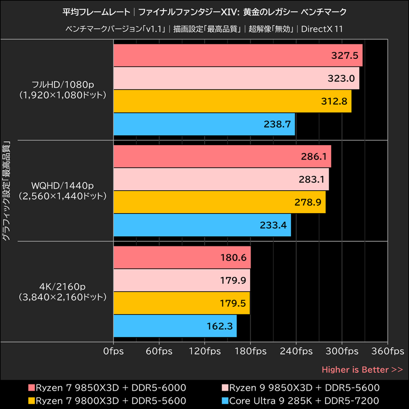 平均フレームレート│ファイナルファンタジーXIV: 黄金のレガシー ベンチマーク