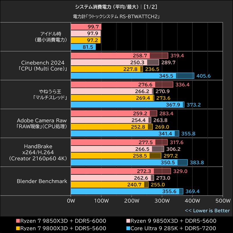 システム消費電力 (平均/最大)│[1/2]