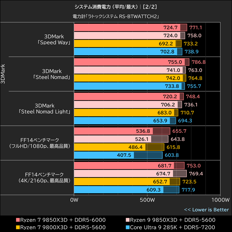 システム消費電力 (平均/最大)│[2/2]