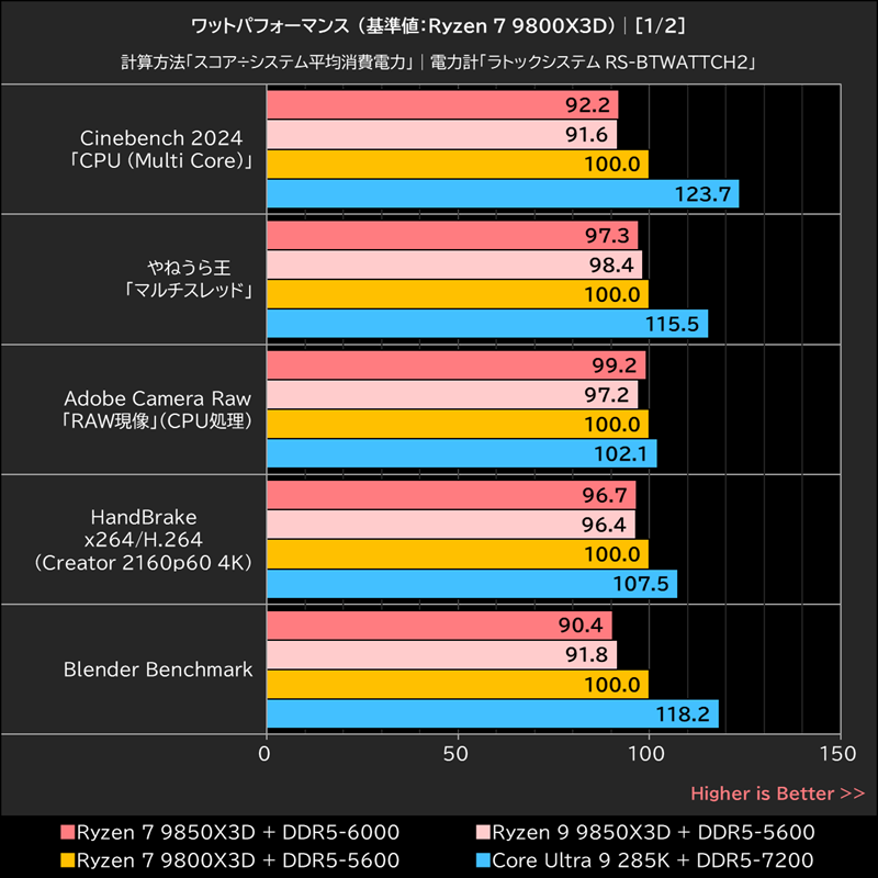 ワットパフォーマンス (基準値：Ryzen 7 9800X3D)│[1/2]