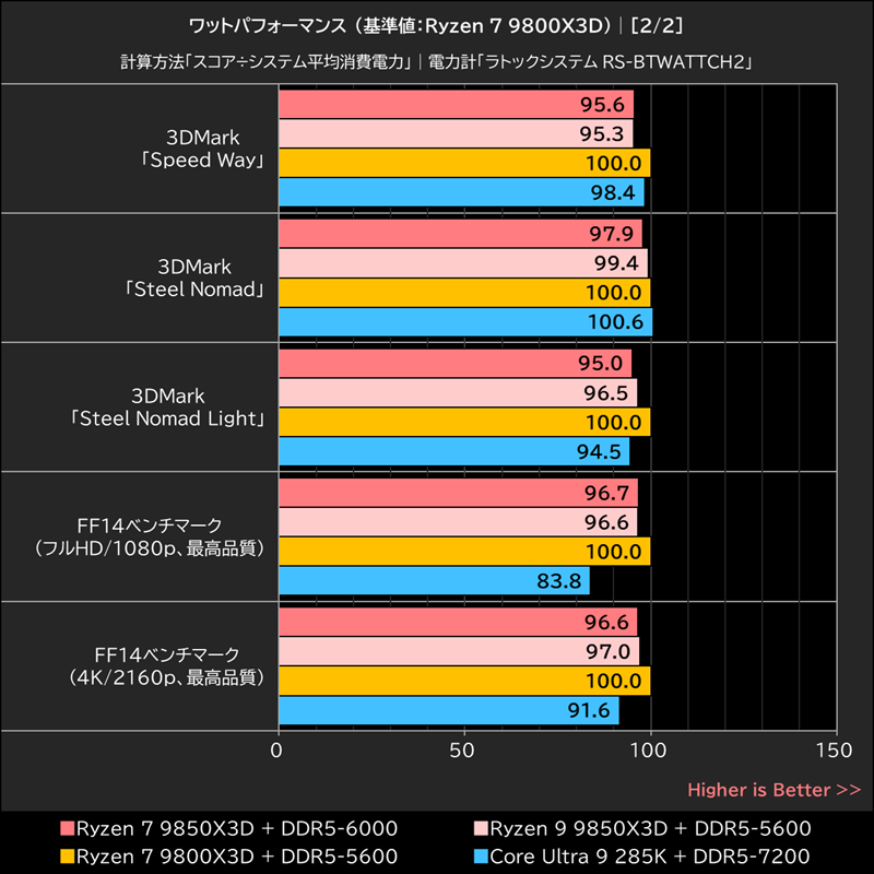 ワットパフォーマンス (基準値：Ryzen 7 9800X3D)│[2/2]