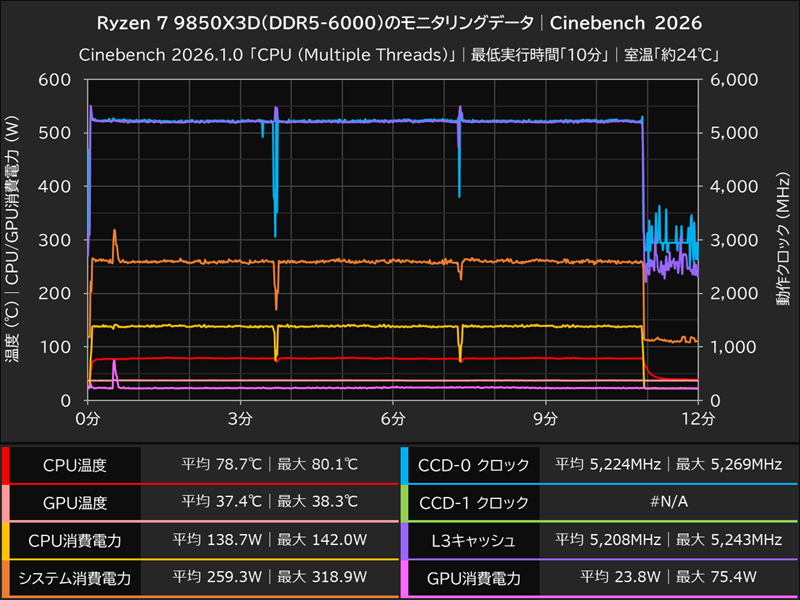 Ryzen 7 9850X3D(DDR5-6000)のモニタリングデータ│Cinebench 2026
