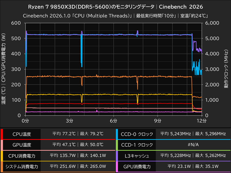 Ryzen 7 9850X3D(DDR5-5600)のモニタリングデータ│Cinebench 2026