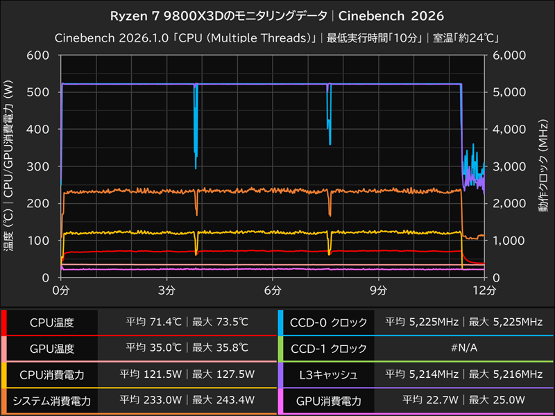 Ryzen 7 9800X3Dのモニタリングデータ│Cinebench 2026