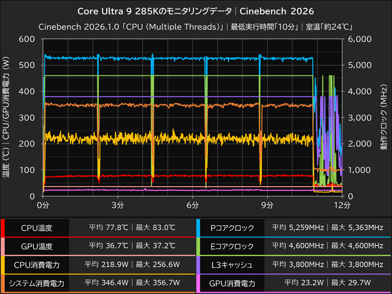 Core Ultra 9 285Kのモニタリングデータ│Cinebench 2026