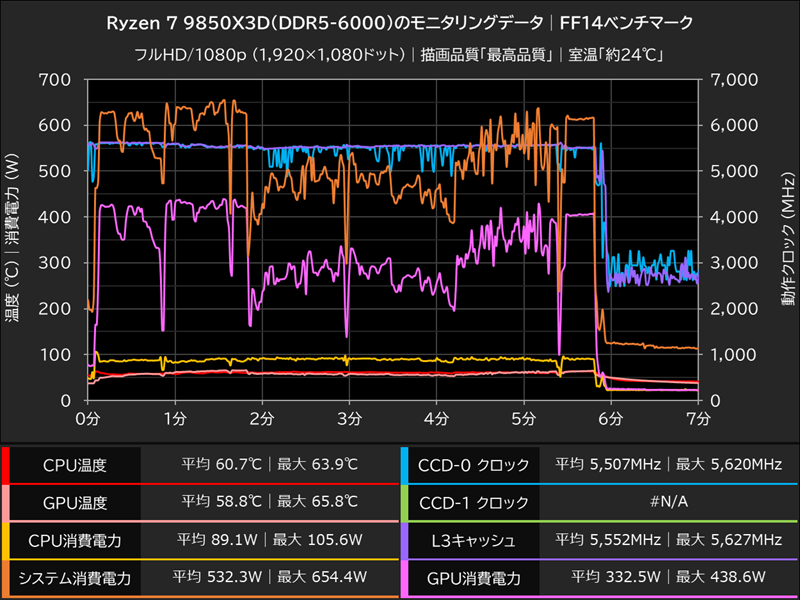 Ryzen 7 9850X3D(DDR5-6000)のモニタリングデータ│FF14ベンチマーク