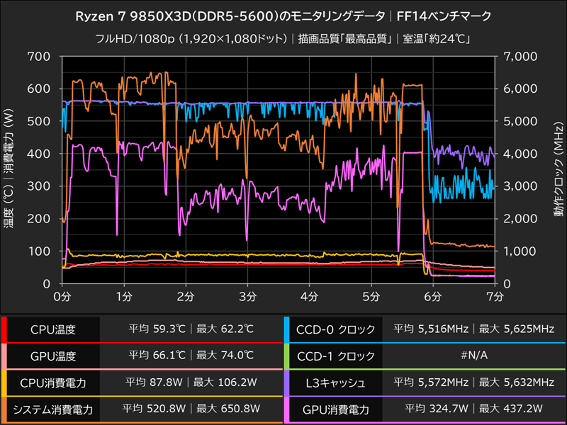 Ryzen 7 9850X3D(DDR5-5600)のモニタリングデータ│FF14ベンチマーク