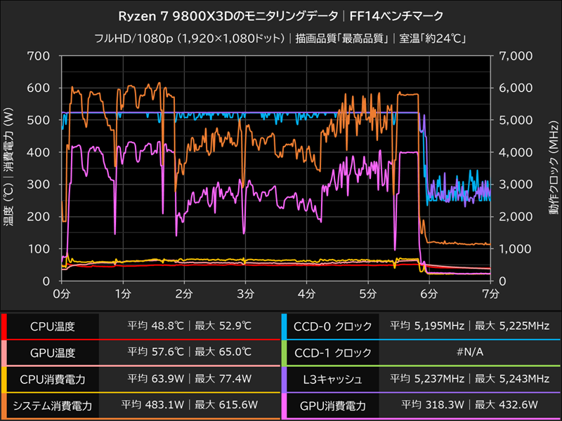 Ryzen 7 9800X3Dのモニタリングデータ│FF14ベンチマーク