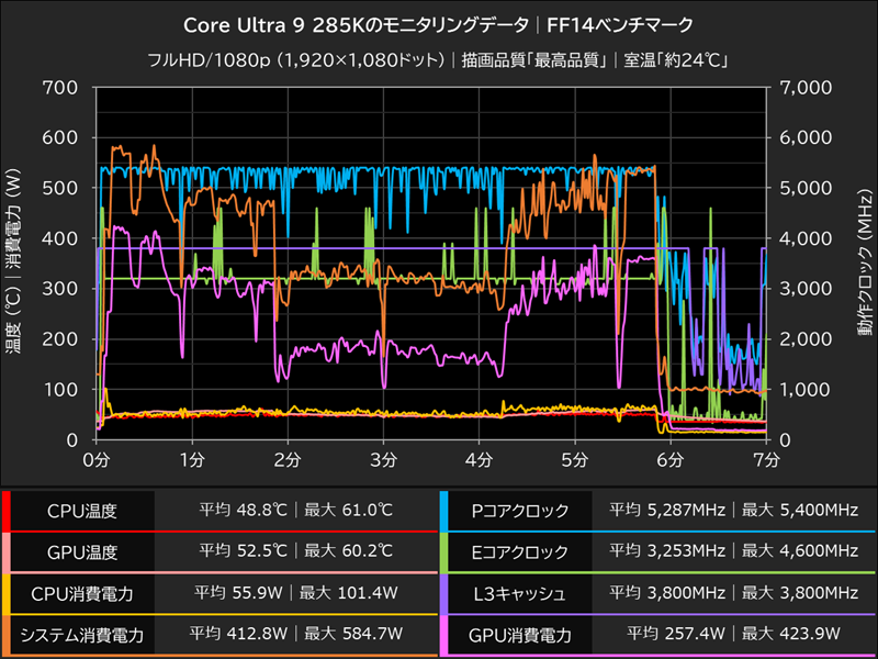 Core Ultra 9 285Kのモニタリングデータ│FF14ベンチマーク