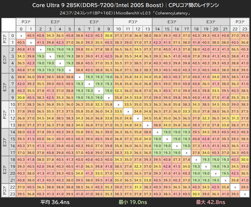 Core Ultra 9 285KのCPUコア間レイテンシ