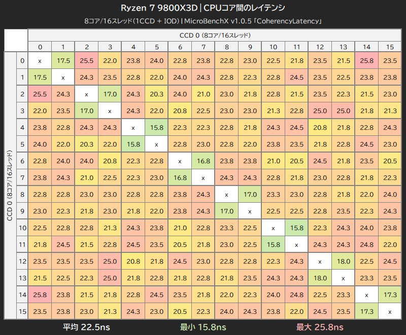 Ryzen 7 9800X3DのCPUコア間レイテンシ