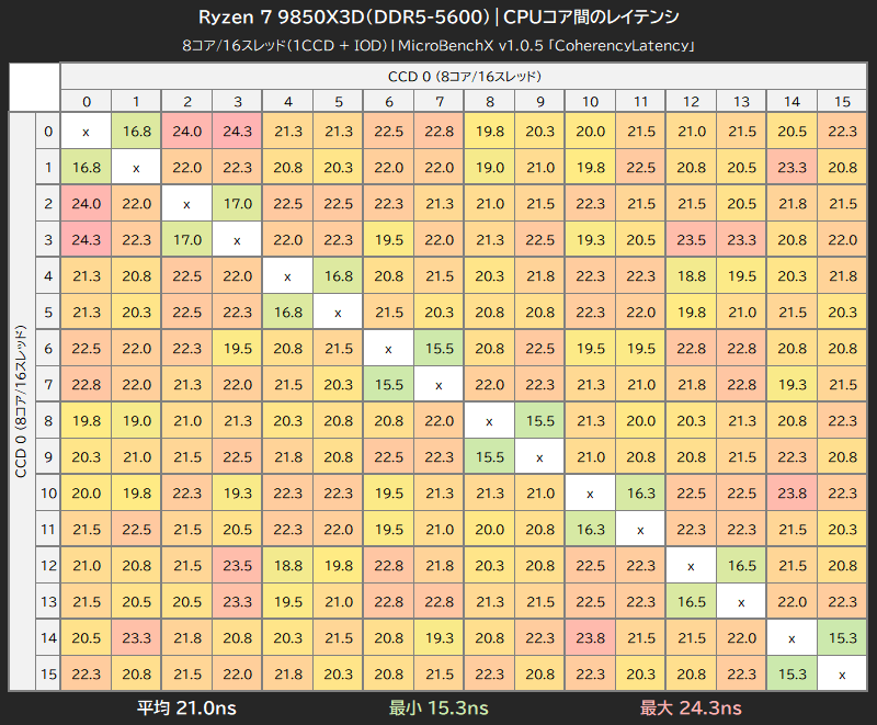 Ryzen 7 9850X3D(DDR5-5600)のCPUコア間レイテンシ