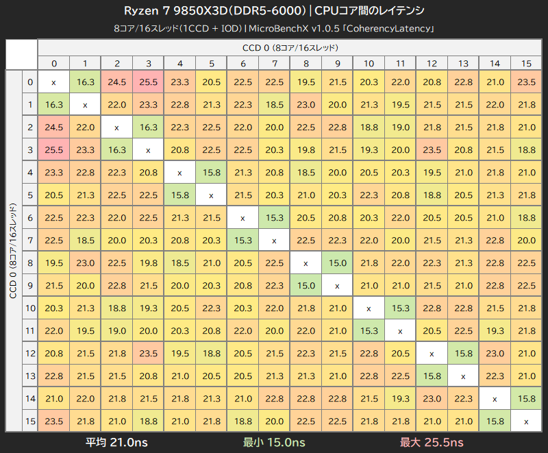 Ryzen 7 9850X3D(DDR5-6000)のCPUコア間レイテンシ