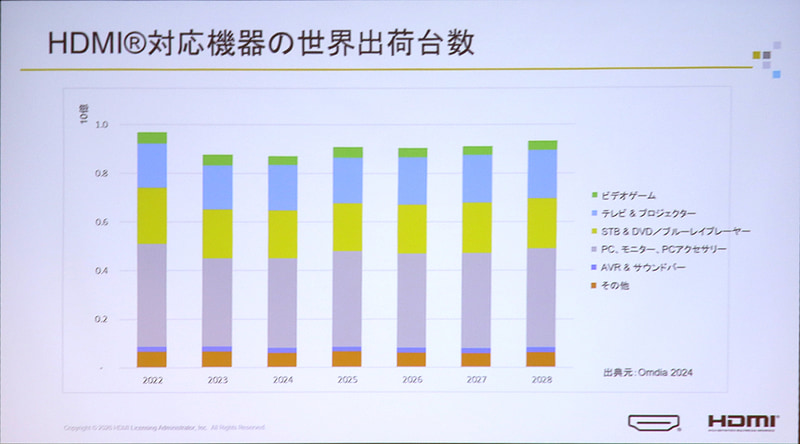 HDMI搭載機器市場規模推移