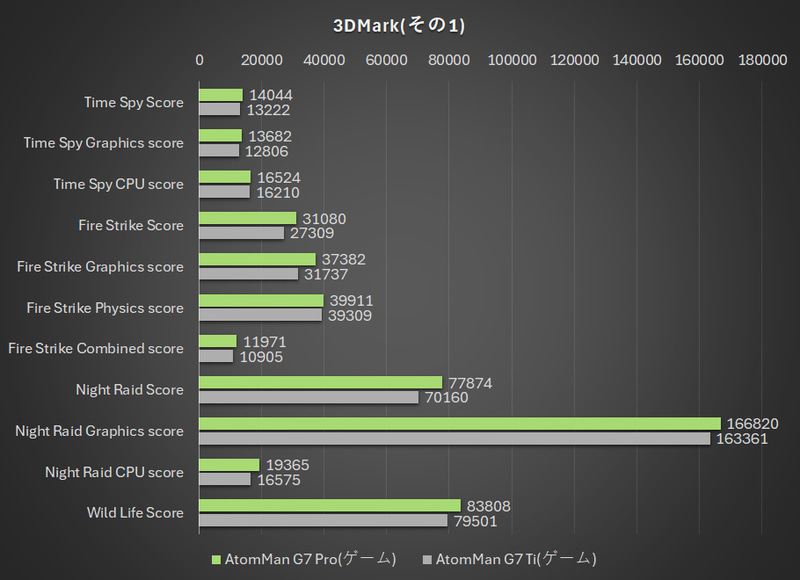 3DMarkの結果(その1)