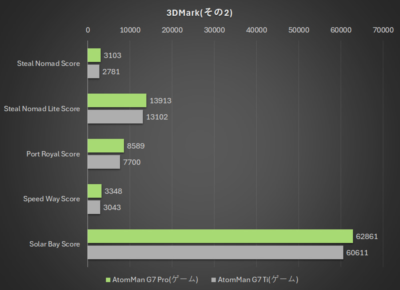 3DMarkの結果(その2)