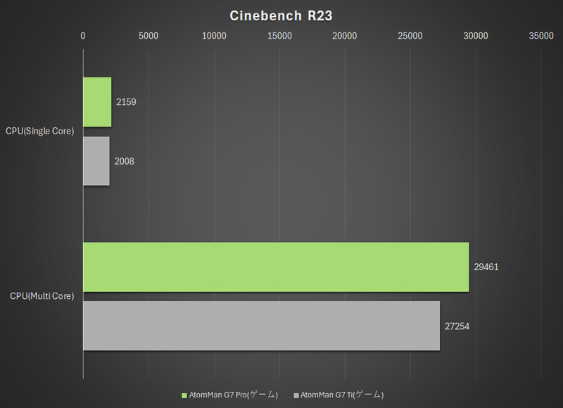 Cinebench R23はシングル/マルチともに従来より向上している