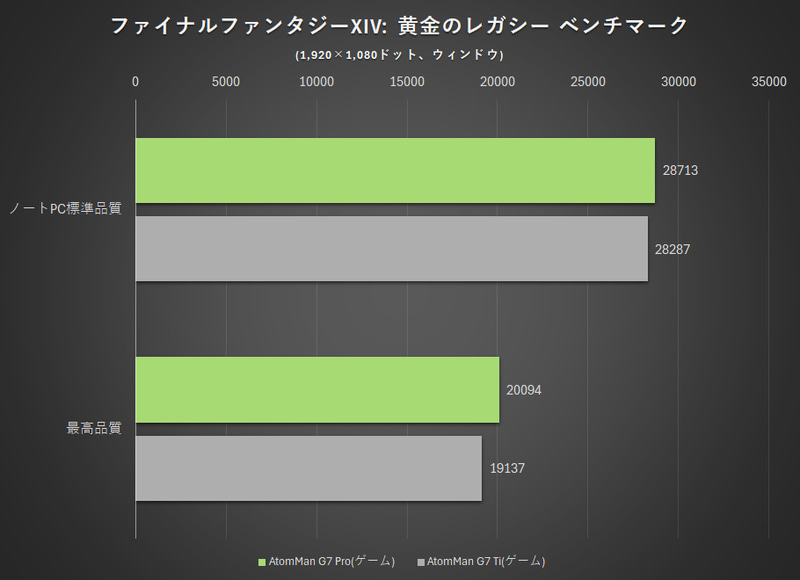 ファイナルファンタジーXIV: 黄金のレガシー ベンチマークの結果