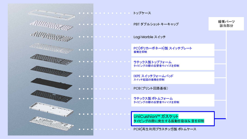 UniCushionガスケットだけでなく、PC(ポリカーボネート)製スイッチプレート、ラテックス製トップフォーム、IXPEスイッチフォームパッド、ラテックス製ボトムフォームなども組み合わされている