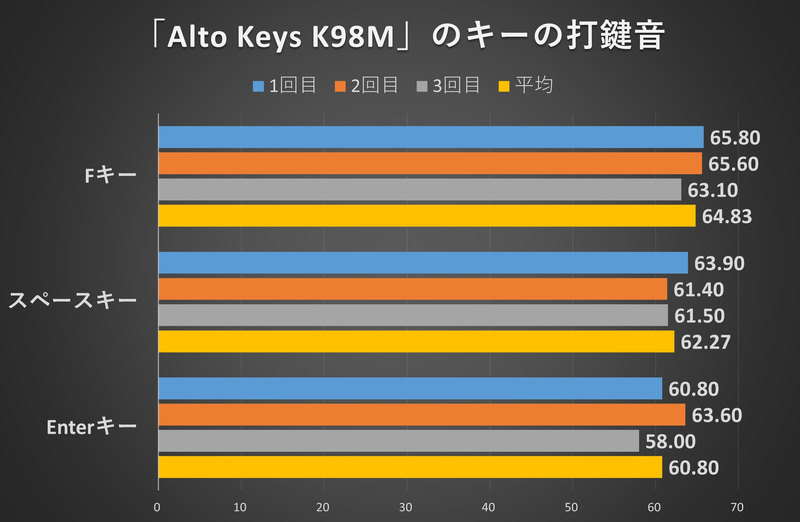 Alto Keys K98MはSignature K855に対して、Fキーは93%、スペースキーは91%、Enterキーは91%相当の打鍵音となった(3回の平均値で比較)