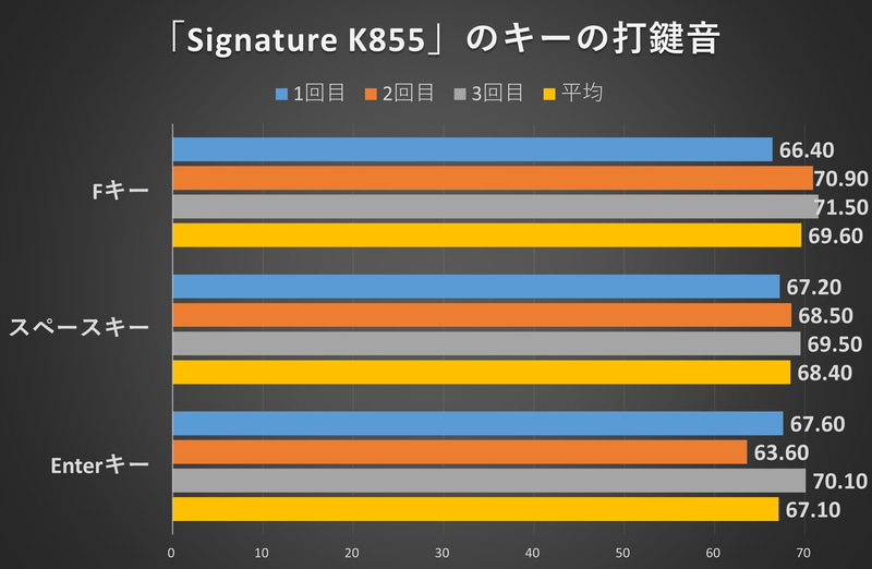 Alto Keys K98MはSignature K855に対して、Fキーは93%、スペースキーは91%、Enterキーは91%相当の打鍵音となった(3回の平均値で比較)