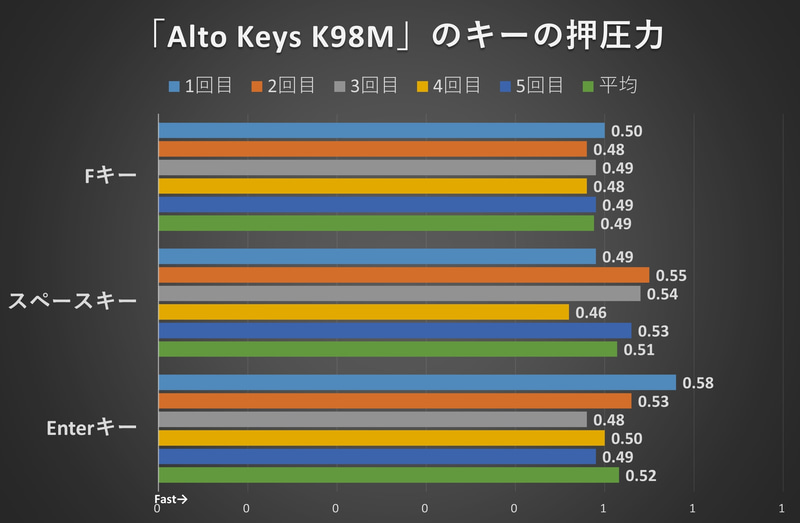 押圧力はFキーが0.49N、スペースキーが0.51N、Enterキーが0.52N(押圧力は5回の平均値)