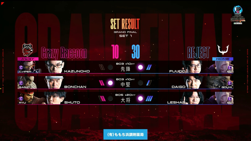 1巡目が終了した段階では、30-10でREJECTがリードする形で2巡目に向かう