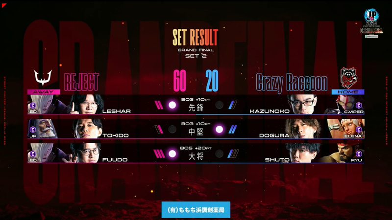 2巡目終了時点のポイントは60-20でREJECTが大幅にリードを広げた