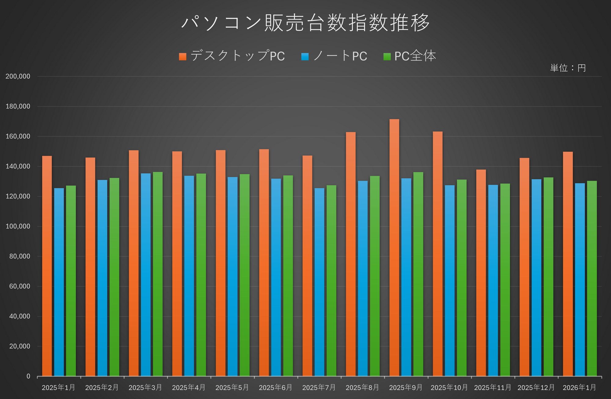 2025年1月～2026年1月(月次推移) ※平均単価は税抜