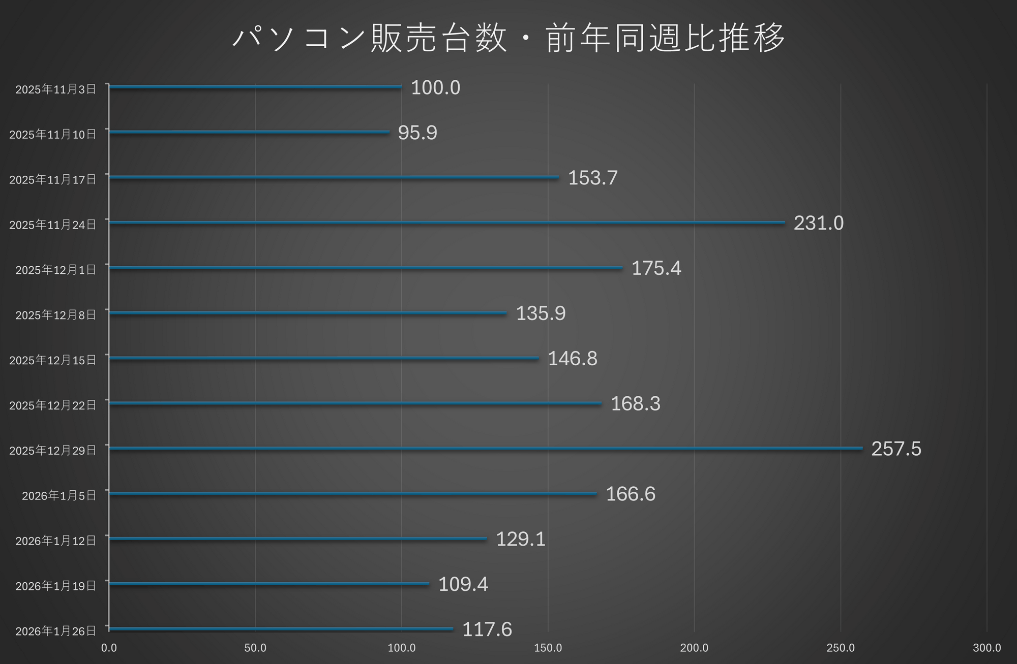 ※指数: 2025年11月3日～11月9日のそれぞれの販売台数を「100.0」として算出