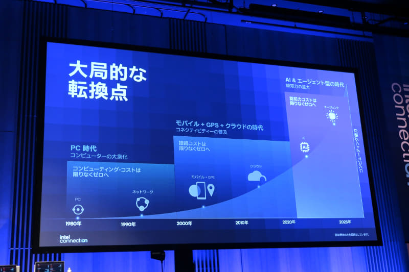 コンピューティングの進化と市場の拡大