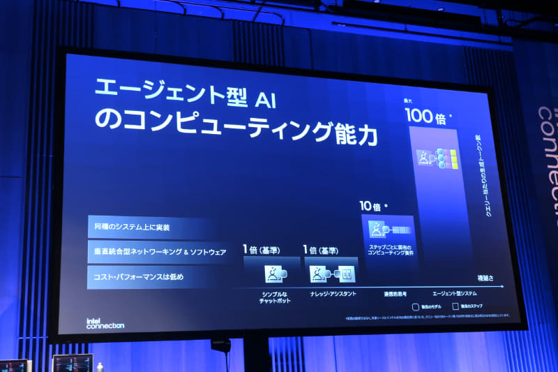 エージェント型AIに求められる推論性能