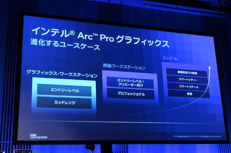 Intel Arc Proがカバーする範囲