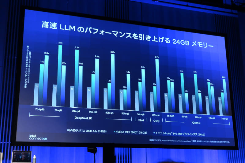 単体でも24GBのメモリがあるため、16GBしかないNVIDIAのRTX 2000 AdaやGeForce RTX 5060 Tiと比較して、特に大容量モデルで高性能を実現できる