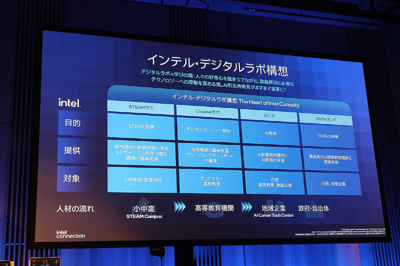インテルのデジタルラボ構想。AI時代に即した人材の育成や企業支援が目的だ