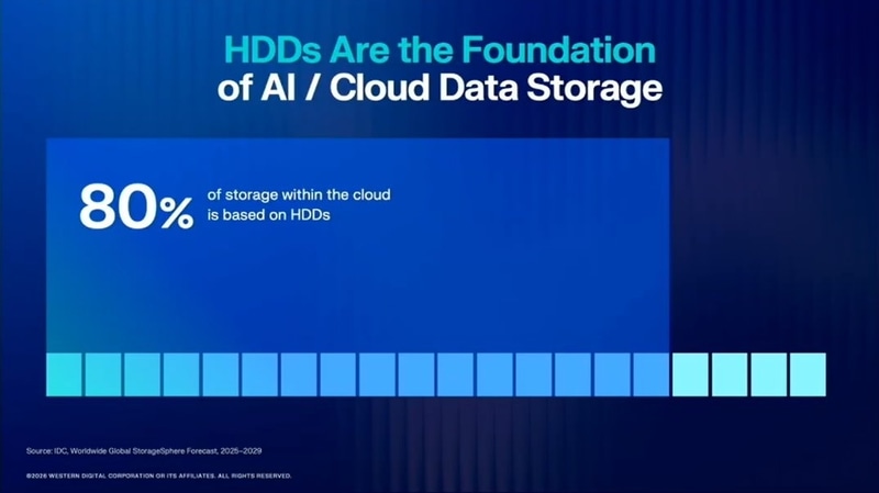 HDDは現在もストレージの基盤として活用されている